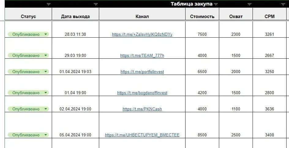 Таблица закупа посевов АФИН: статус, дата выхода, канал, стоимость, охват и CPM по размещениям