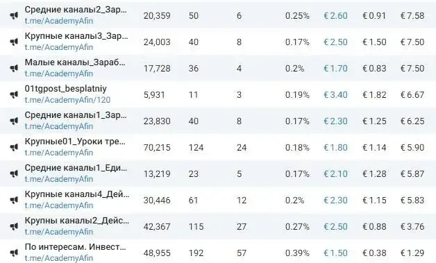 Таблица эффективности посевов АФИН по каналам: показы, переходы, конверсии и стоимость